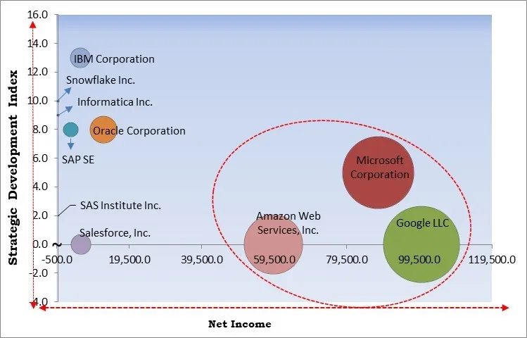 Data Intelligence And Integration Software Market - Competitive Landscape and Trends by Forecast 2032