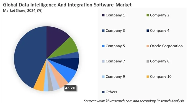 Data Intelligence And Integration Software Market Share 2024