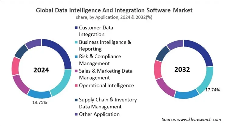 Data Intelligence And Integration Software Market Share and Industry Analysis Report 2024