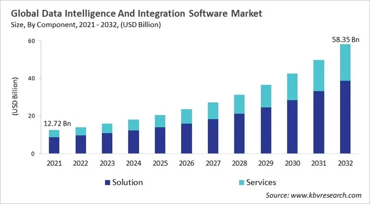 Data Intelligence And Integration Software Market Size - Global Opportunities and Trends Analysis Report 2021-2032