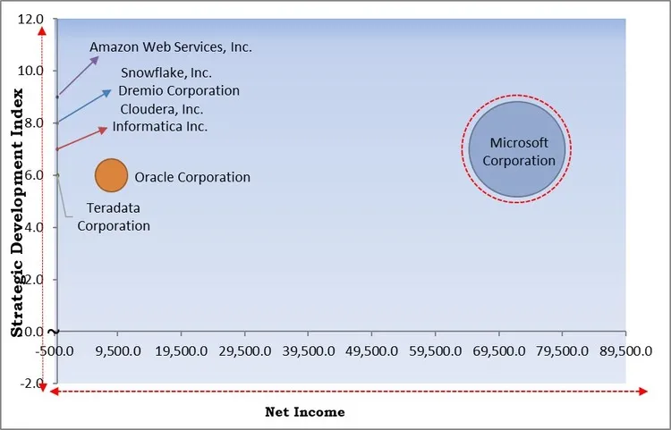 Data Lake Market - Competitive Landscape and Trends by Forecast 2030