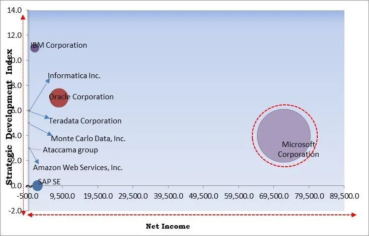 Data Mesh Market - Competitive Landscape and Trends by Forecast 2030