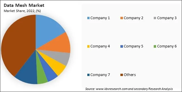 Data Mesh Market Share 2022