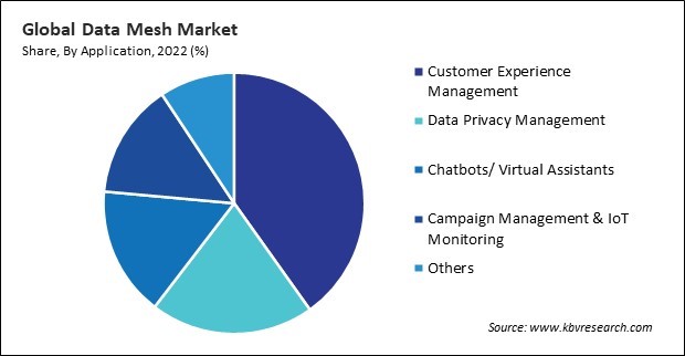 Data Mesh Market Share and Industry Analysis Report 2022