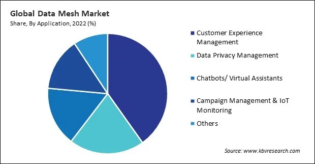 Data Mesh Market Share and Industry Analysis Report 2022