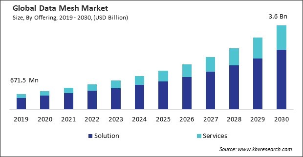 Data Mesh Market Size - Global Opportunities and Trends Analysis Report 2019-2030