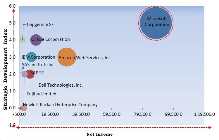 Data Migration Market - Competitive Landscape and Trends by Forecast 2031