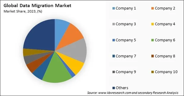 Data Migration Market Share 2023