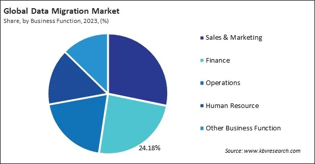 Data Migration Market Share and Industry Analysis Report 2023