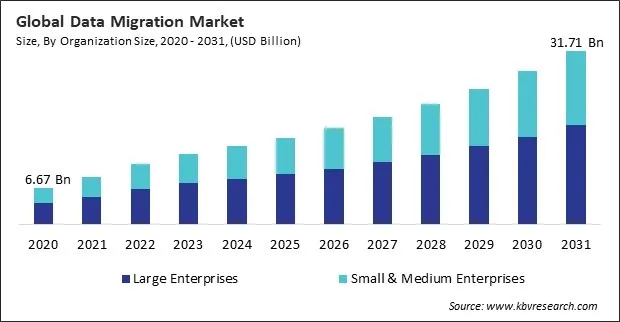 Data Migration Market Size - Global Opportunities and Trends Analysis Report 2020-2031