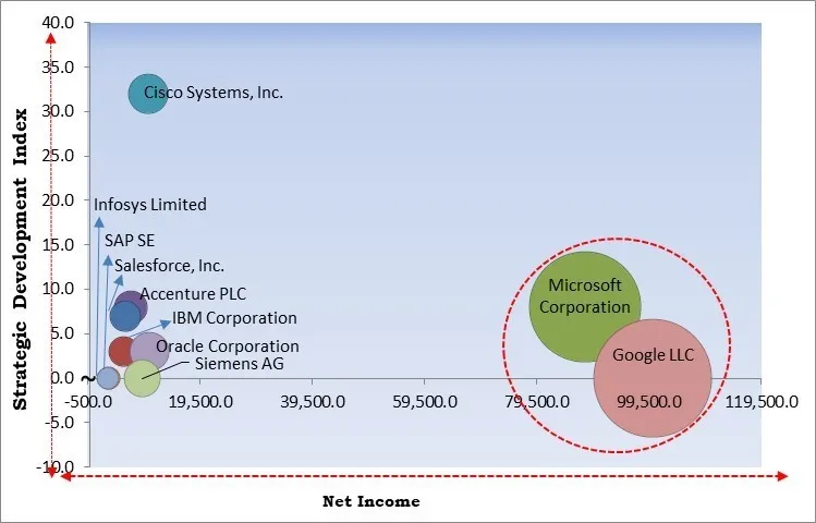 Data Monetization Market - Competitive Landscape and Trends by Forecast 2031