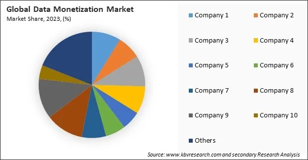 Data Monetization Market Share 2023