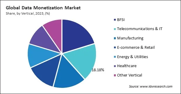 Data Monetization Market Share and Industry Analysis Report 2023
