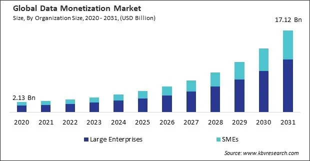Data Monetization Market Size - Global Opportunities and Trends Analysis Report 2020-2031