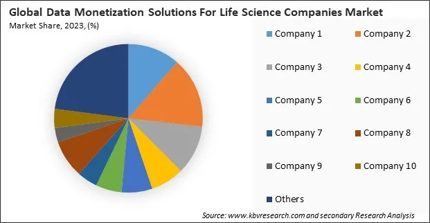 Data Monetization Solutions For Life Science Companies Market Share 2023 Data Monetization Solutions For Life Science Companies Market Share 2023