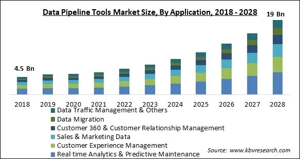 Data Pipeline Tools Market Size - Global Opportunities and Trends Analysis Report 2018-2028