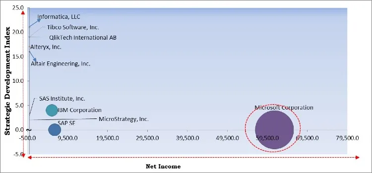 Data Preparation Tools Market - Competitive Landscape and Trends by Forecast 2027 Data Preparation Tools Market - Competitive Landscape and Trends by Forecast 2027