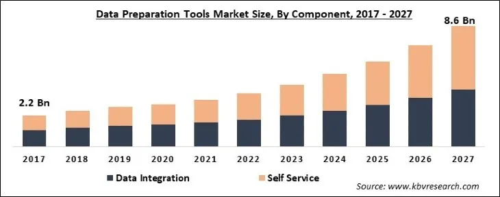 Data Preparation Tools Market Size - Global Opportunities and Trends Analysis Report 2017-2027 Data Preparation Tools Market Size - Global Opportunities and Trends Analysis Report 2017-2027