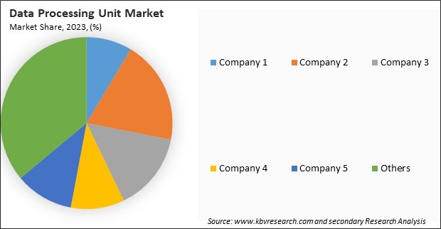 Data Processing Unit Market Size & Growth Drivers By 2032