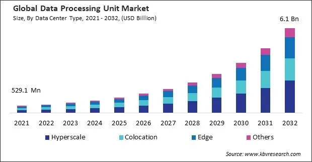 Data Processing Unit Market Size & Growth Drivers By 2032