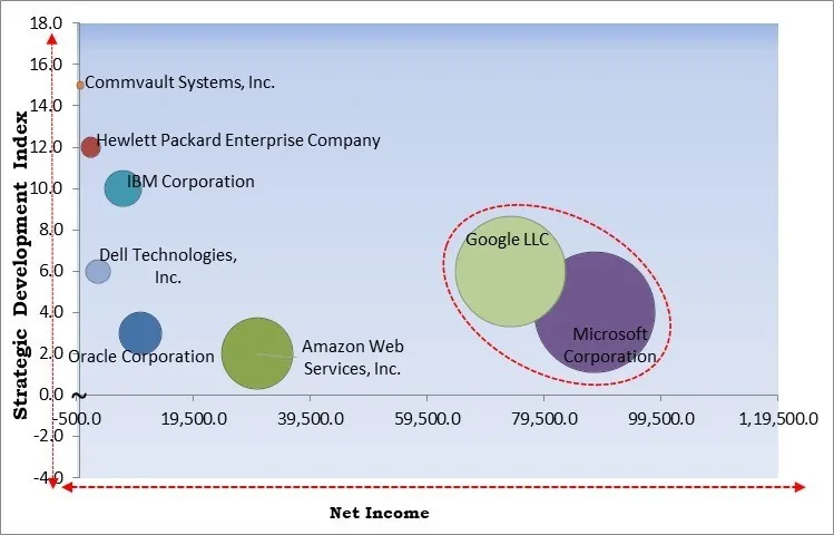 Data Protection And Recovery Solutions Market - Competitive Landscape and Trends by Forecast 2031 Data Protection And Recovery Solutions Market - Competitive Landscape and Trends by Forecast 2031