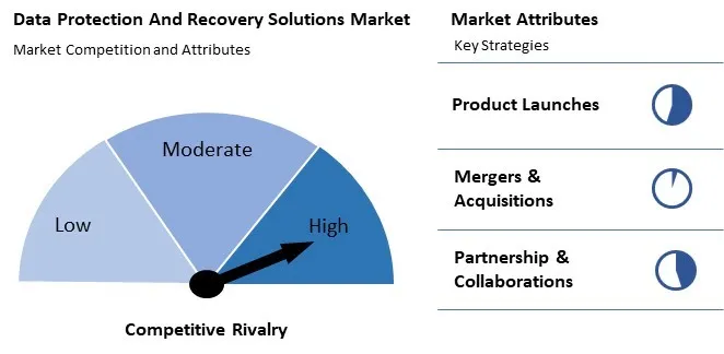 Data Protection And Recovery Solutions Market Competition and Attributes Data Protection And Recovery Solutions Market Competition and Attributes