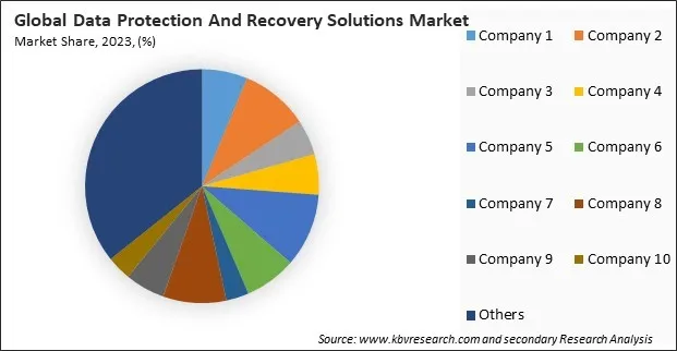 Data Protection And Recovery Solutions Market Share 2023 Data Protection And Recovery Solutions Market Share 2023