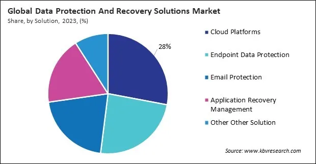 Data Protection And Recovery Solutions Market Share and Industry Analysis Report 2023 Data Protection And Recovery Solutions Market Share and Industry Analysis Report 2023