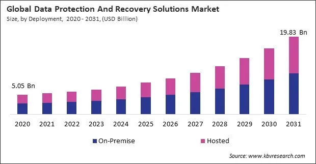 Data Protection And Recovery Solutions Market Size - Global Opportunities and Trends Analysis Report 2020-2031 Data Protection And Recovery Solutions Market Size - Global Opportunities and Trends Analysis Report 2020-2031