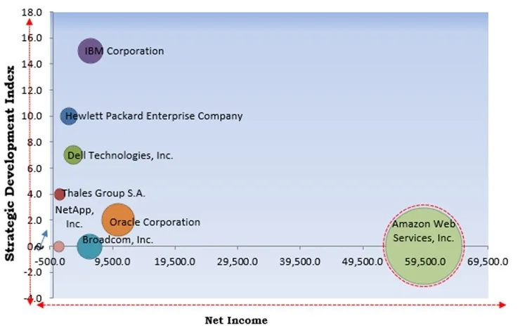 Data Protection Market - Competitive Landscape and Trends by Forecast 2032