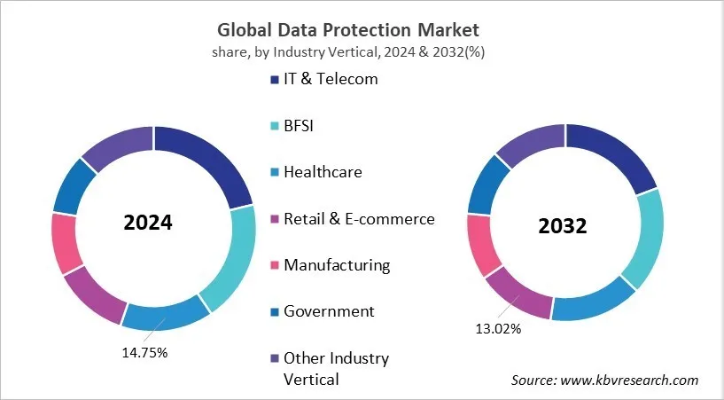 Data Protection Market Share and Industry Analysis Report 2024