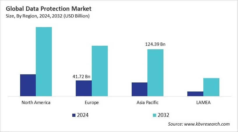  Data Protection Market Size - By Region