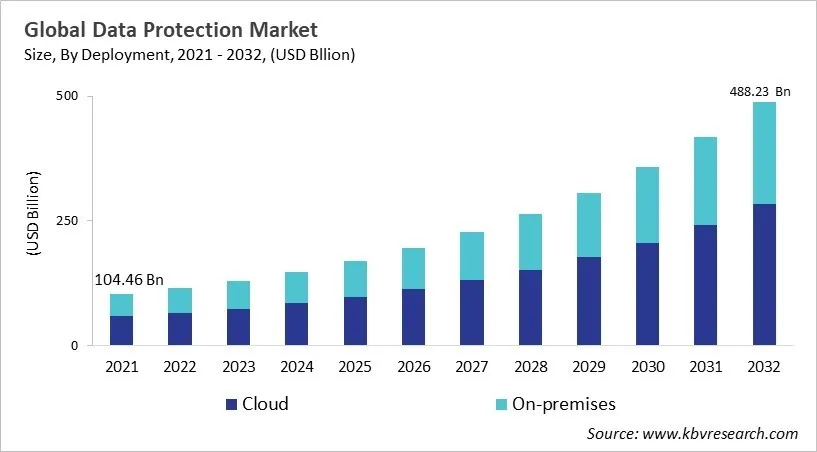 Data Protection Market Size - Global Opportunities and Trends Analysis Report 2021-2032