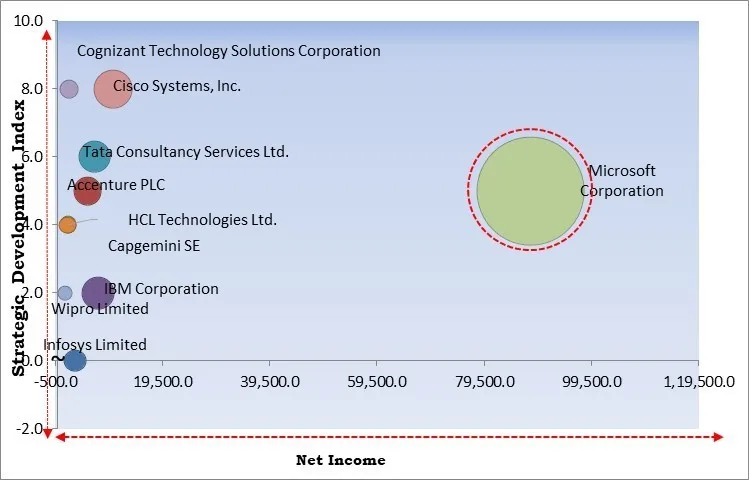 Data Resiliency Market - Competitive Landscape and Trends by Forecast 2031