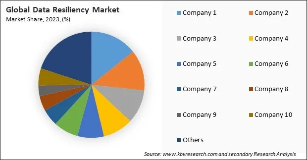 Data Resiliency Market Share 2023