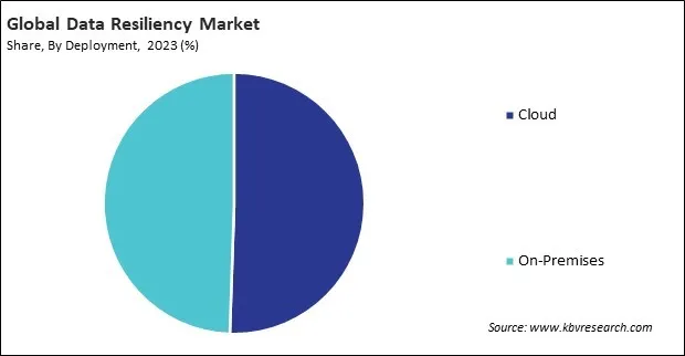 Data Resiliency Market Share and Industry Analysis Report 2023
