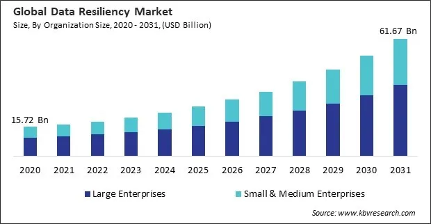 Data Resiliency Market Size - Global Opportunities and Trends Analysis Report 2020-2031