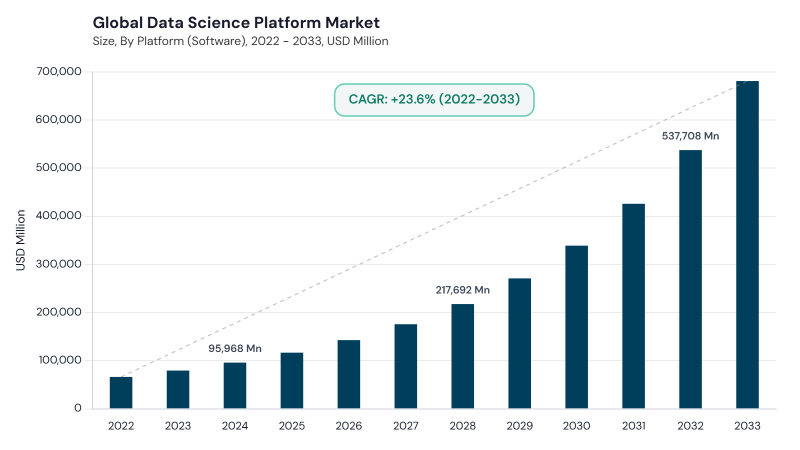 Data Science Platform Market CAGR and growth forecast Data Science Platform Market CAGR and growth forecast