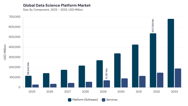 Data Science Platform Market segment size and growth forecast Data Science Platform Market segment size and growth forecast