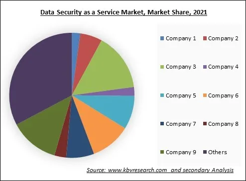 Data Security as a Service Market Share 2021