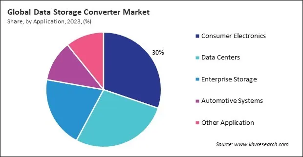 Data Storage Converter Market Share and Industry Analysis Report 2023