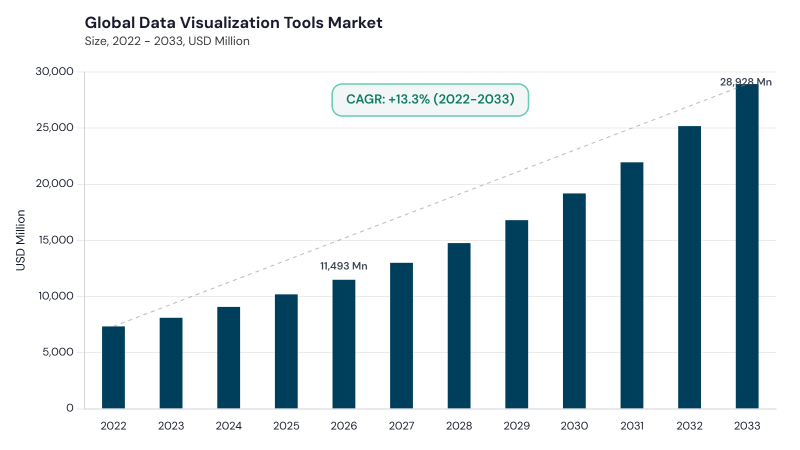 Data Visualization Tools Market CAGR and growth forecast Data Visualization Tools Market CAGR and growth forecast