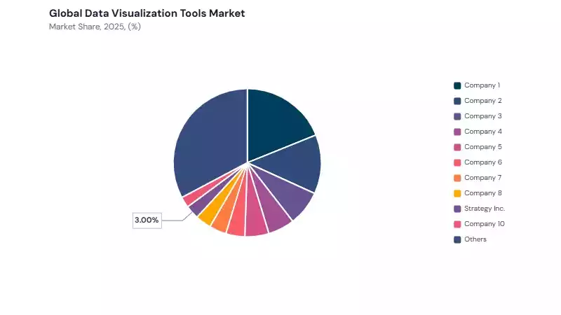 Data Visualization Tools Market share analysis Data Visualization Tools Market share analysis