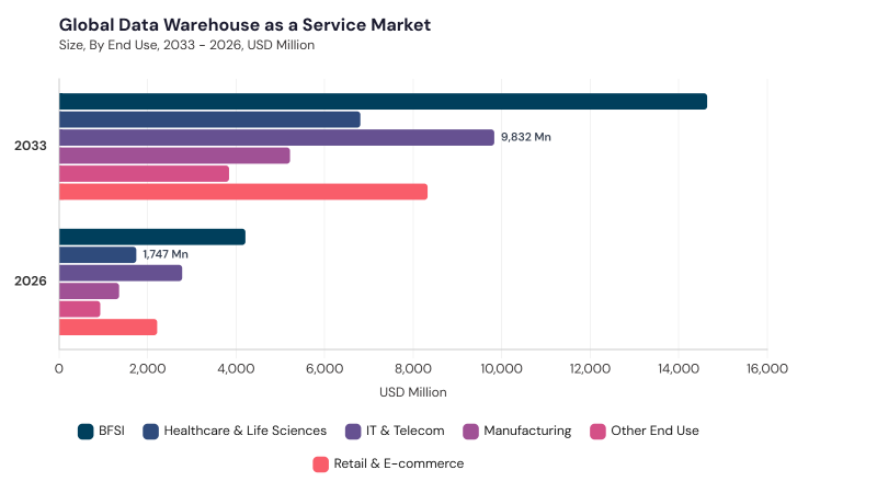 Data Warehouse As A Service Market segment size and growth forecast