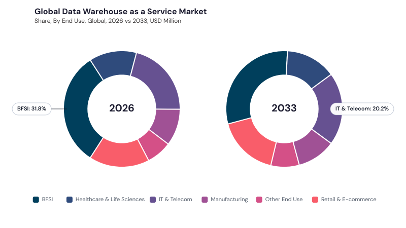 Data Warehouse As A Service Market segment Share
