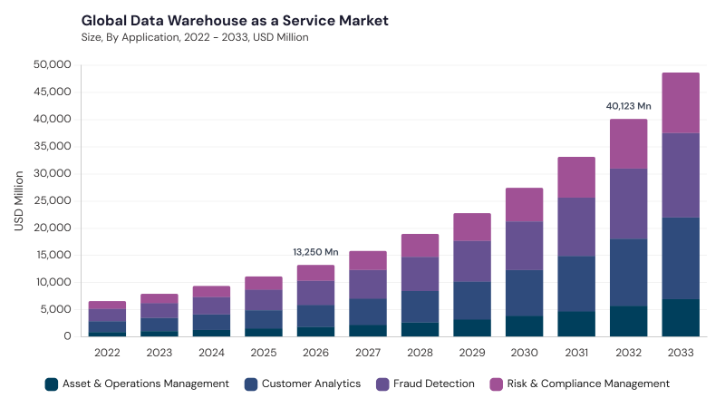 Data Warehouse As A Service Market size and growth forecast (2022-2033)