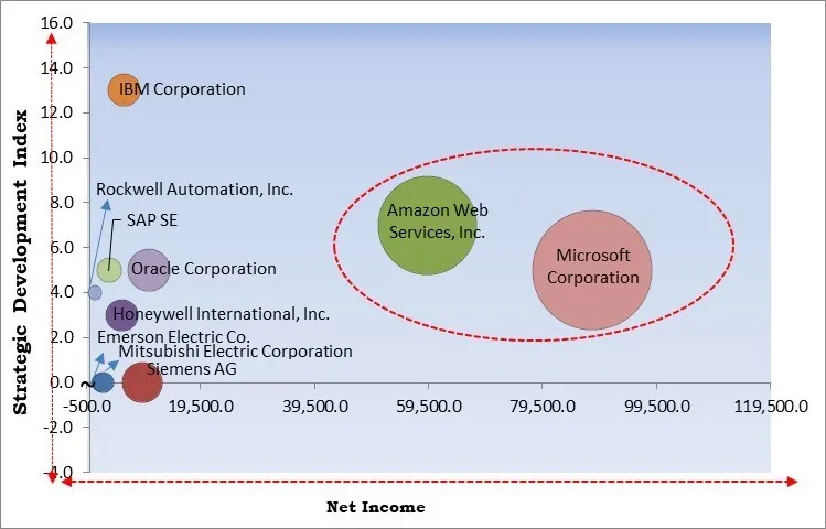 Database Automation Market - Competitive Landscape and Trends by Forecast 2032