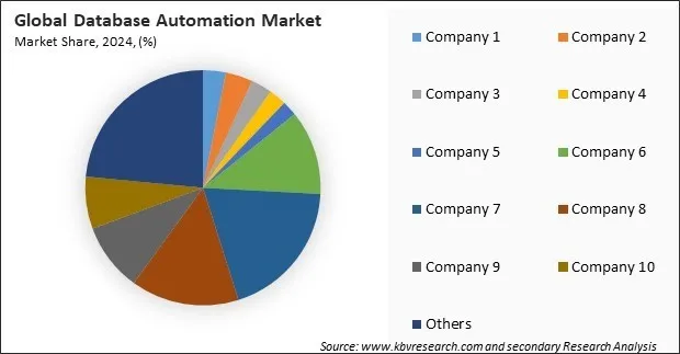 Database Automation Market Share 2024