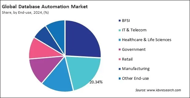 Database Automation Market Share and Industry Analysis Report 2024