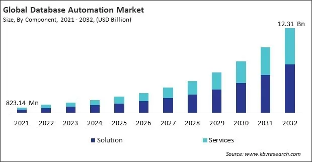 Database Automation Market Size - Global Opportunities and Trends Analysis Report 2021-2032